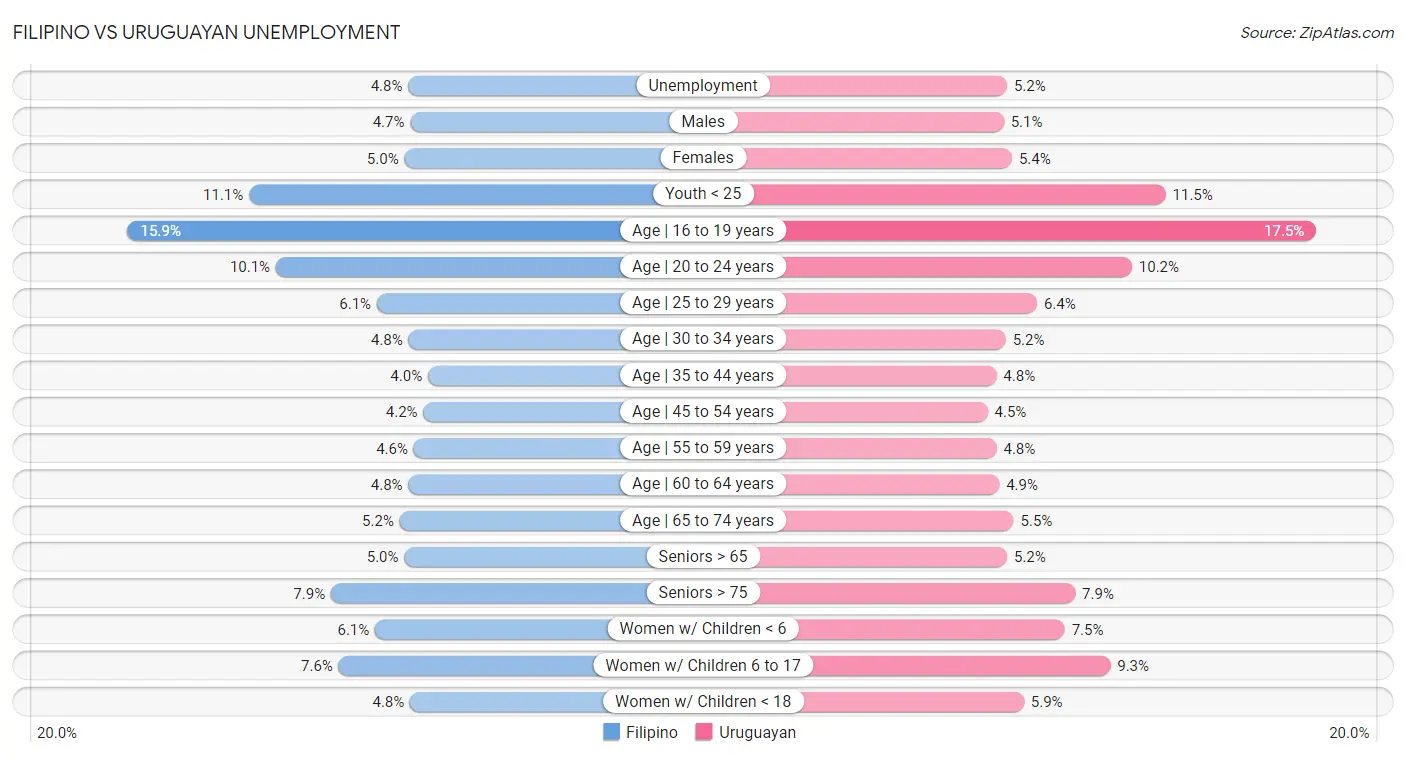 Filipino vs Uruguayan Unemployment