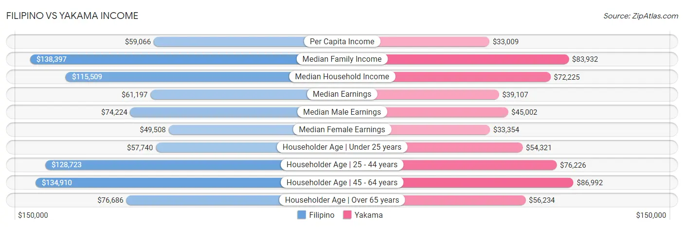 Filipino vs Yakama Income