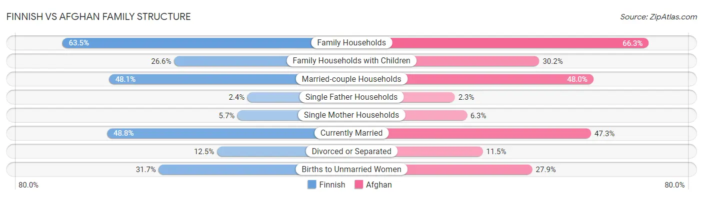 Finnish vs Afghan Family Structure