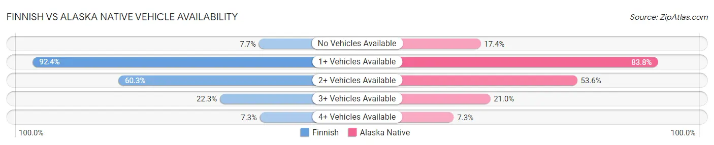 Finnish vs Alaska Native Vehicle Availability