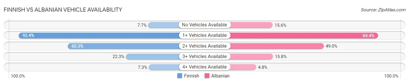 Finnish vs Albanian Vehicle Availability