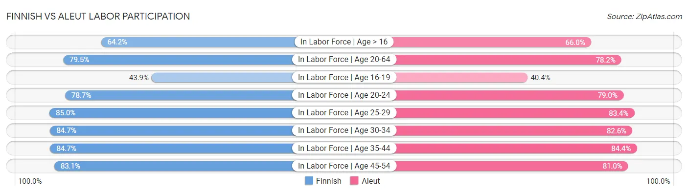 Finnish vs Aleut Labor Participation