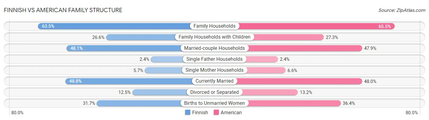 Finnish vs American Family Structure