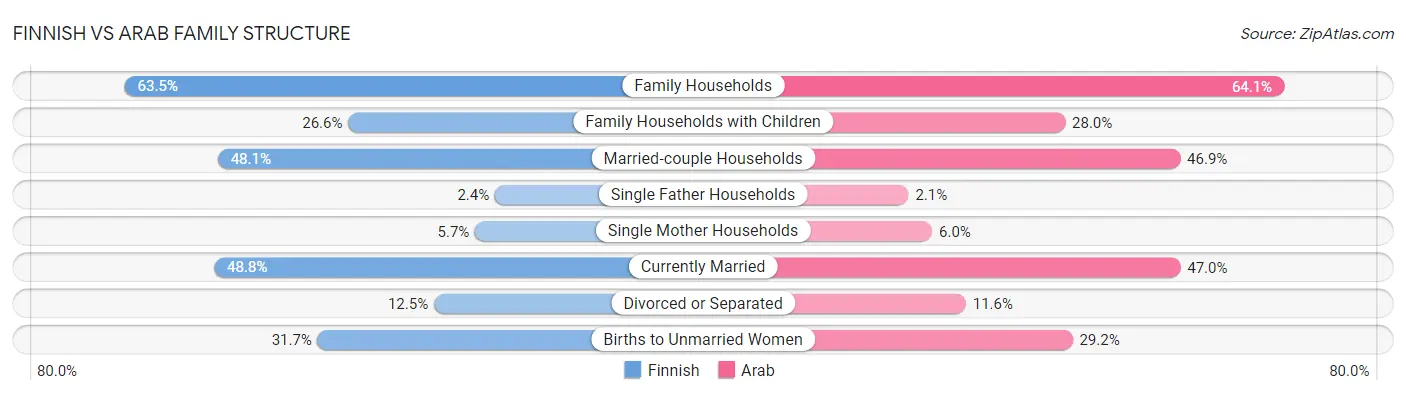 Finnish vs Arab Family Structure