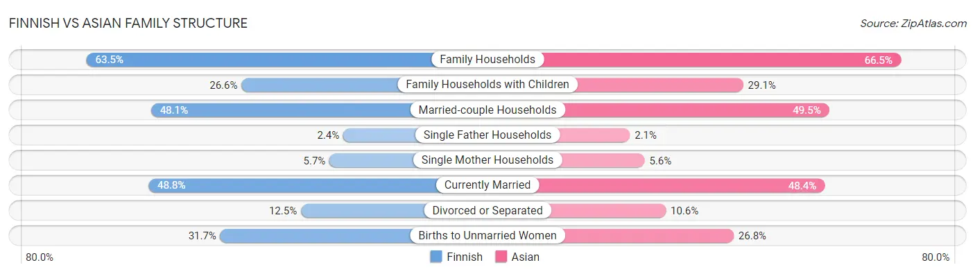 Finnish vs Asian Family Structure