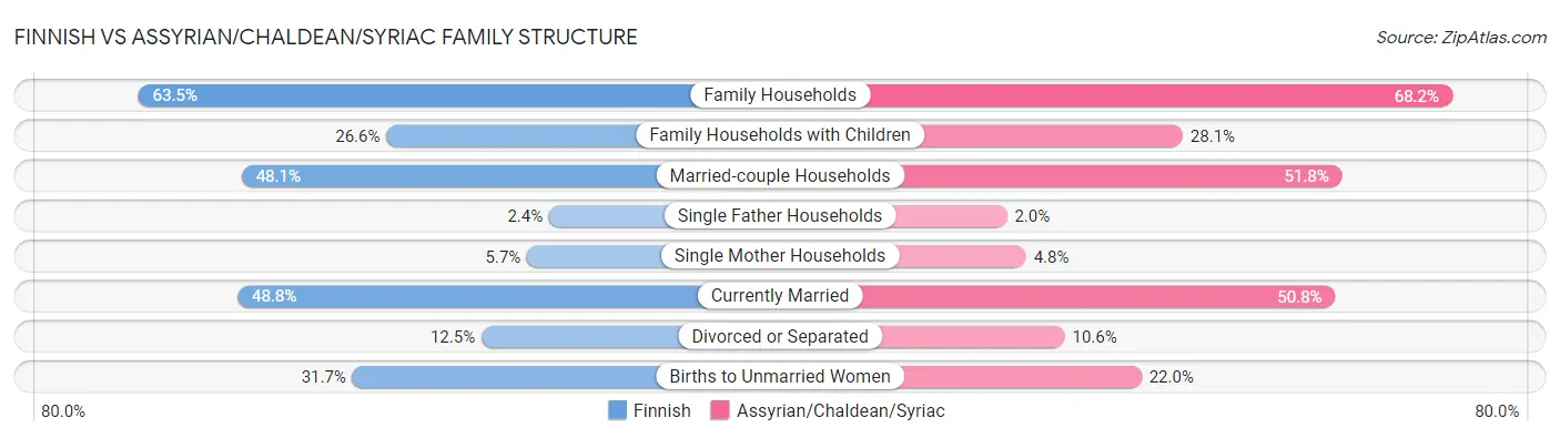 Finnish vs Assyrian/Chaldean/Syriac Family Structure