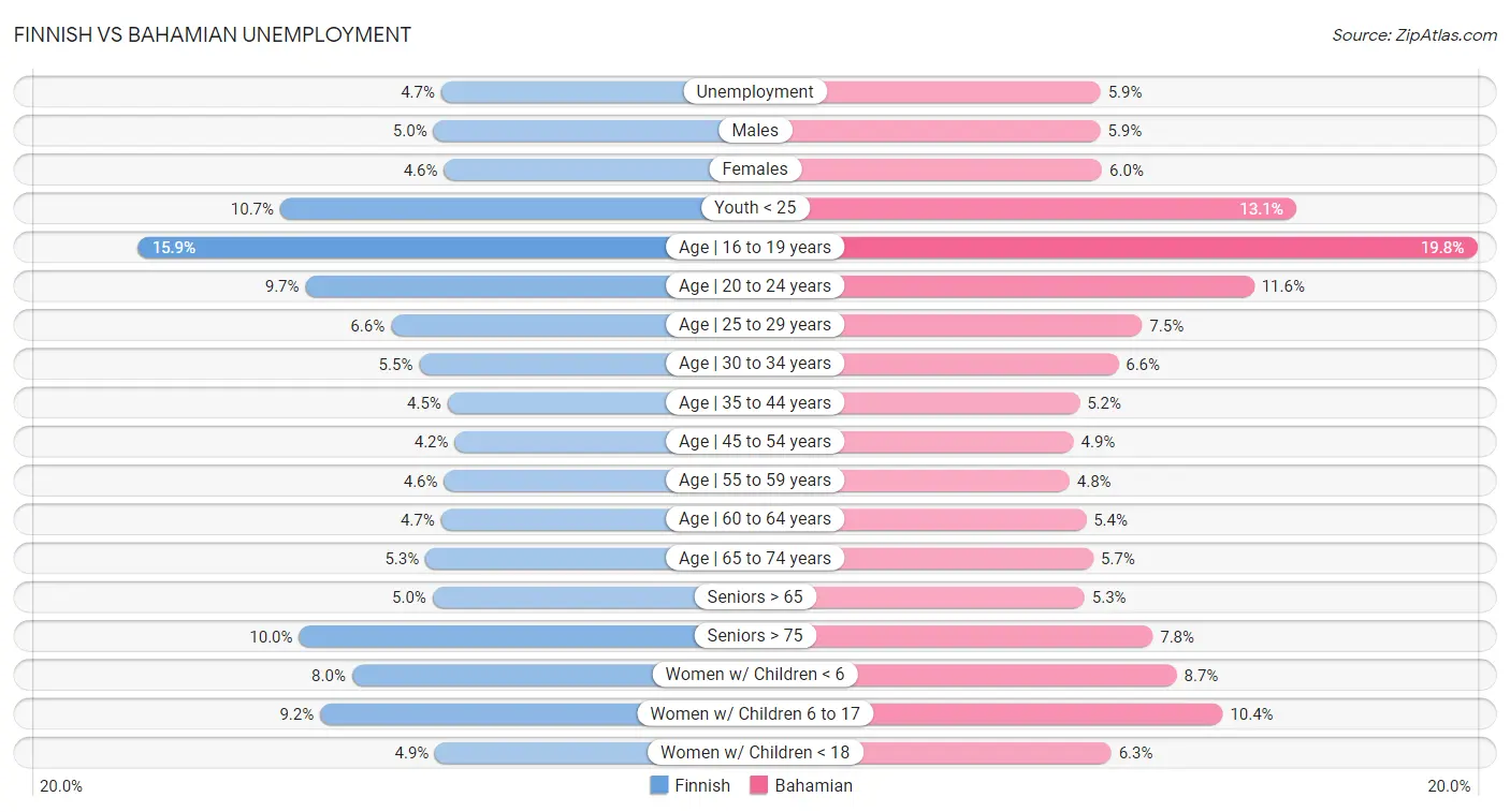 Finnish vs Bahamian Unemployment