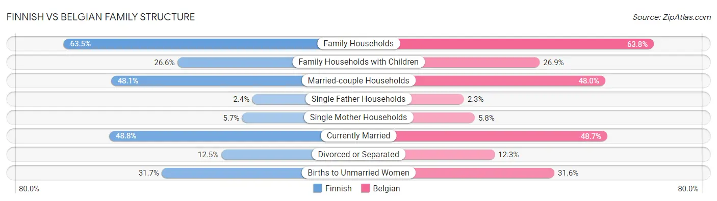 Finnish vs Belgian Family Structure