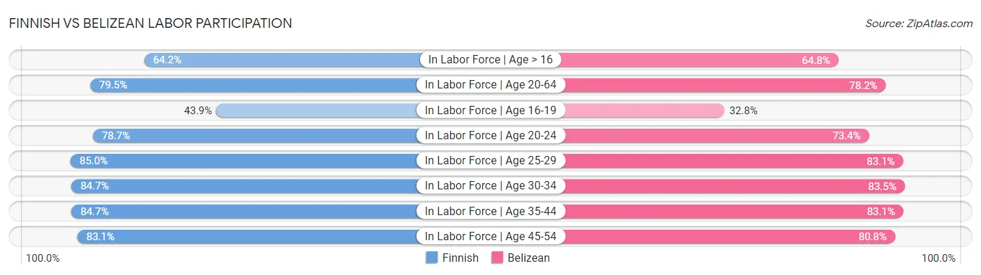 Finnish vs Belizean Labor Participation