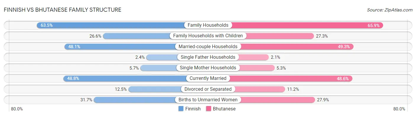 Finnish vs Bhutanese Family Structure
