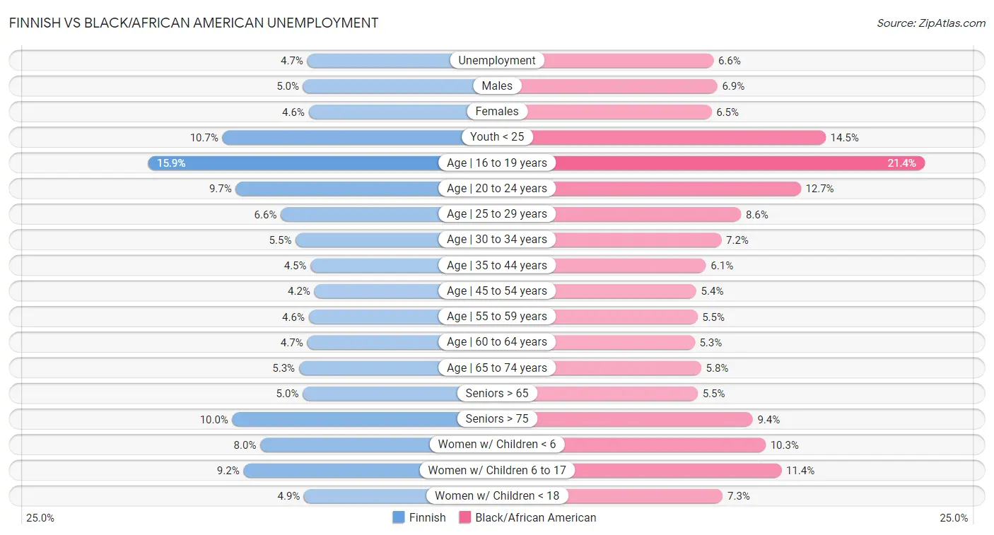 Finnish vs Black/African American Unemployment