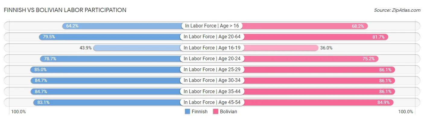 Finnish vs Bolivian Labor Participation