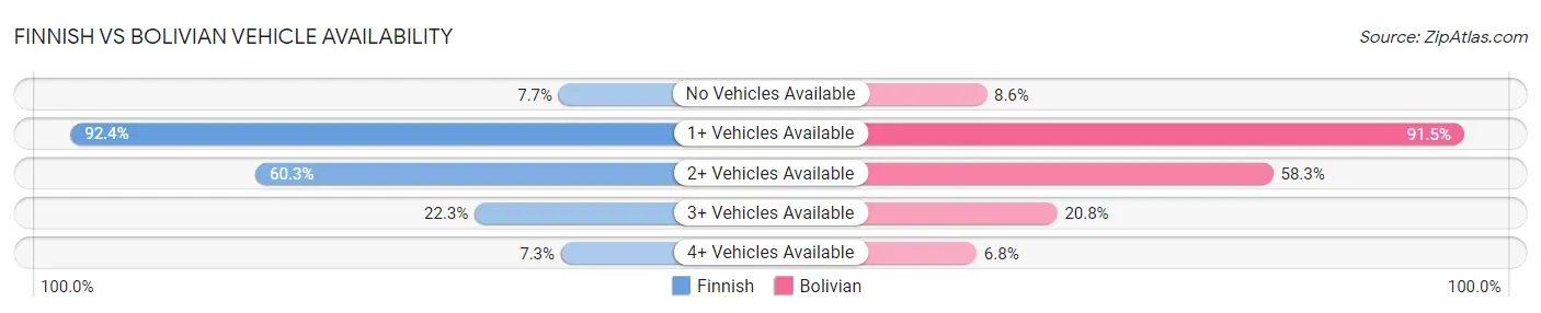 Finnish vs Bolivian Vehicle Availability