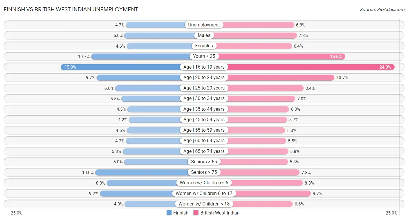Finnish vs British West Indian Unemployment