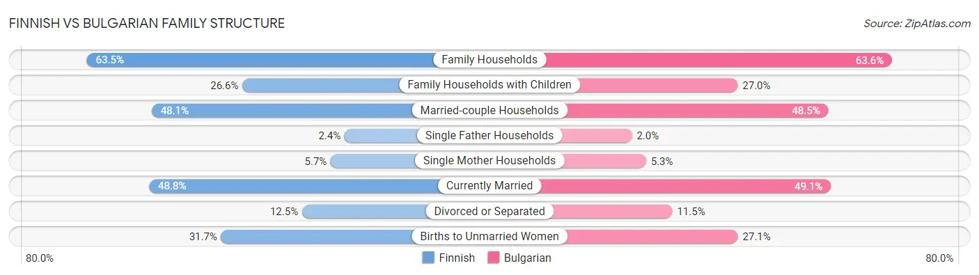 Finnish vs Bulgarian Family Structure