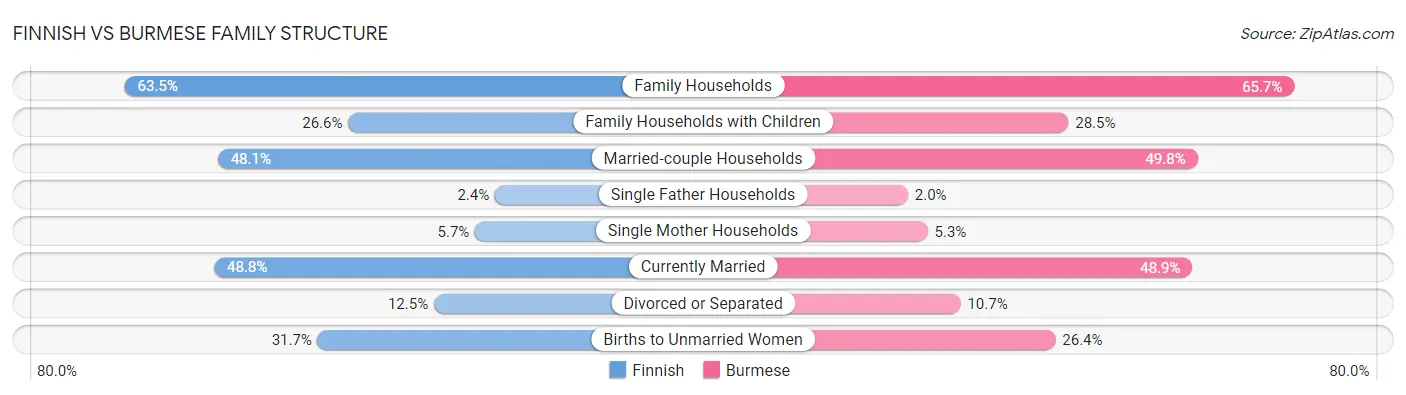 Finnish vs Burmese Family Structure