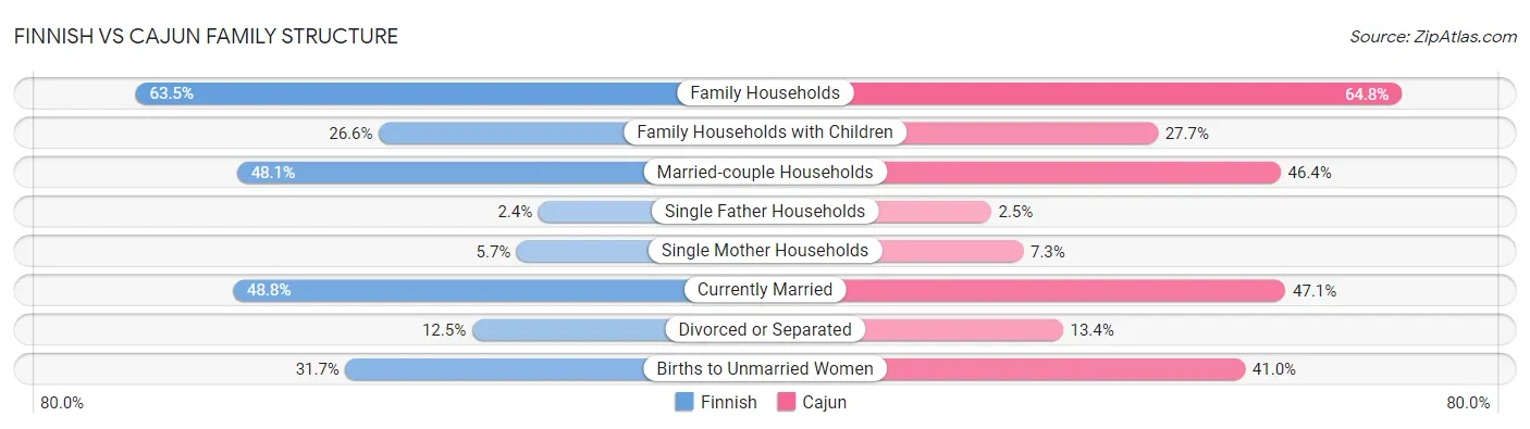 Finnish vs Cajun Family Structure