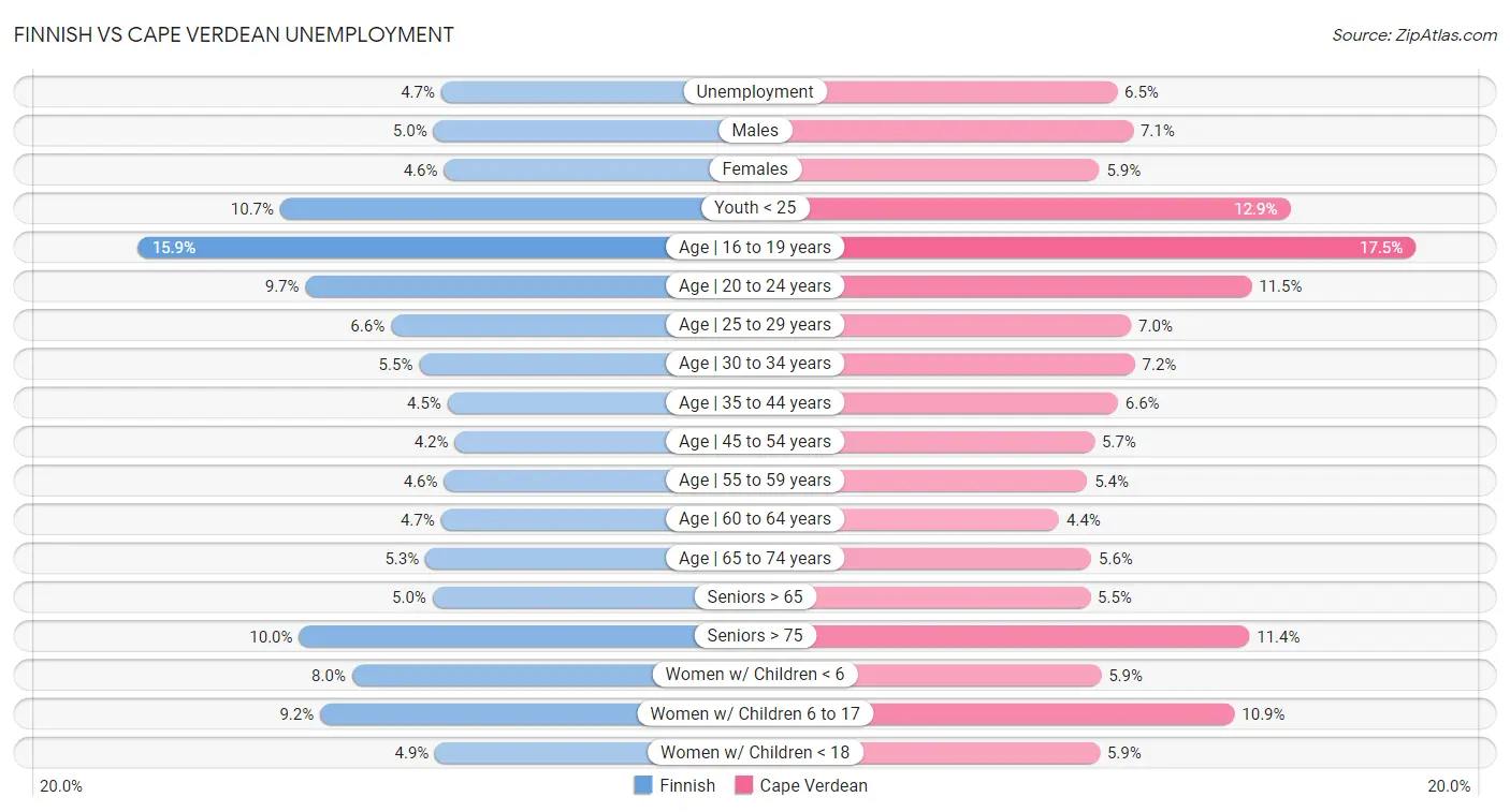 Finnish vs Cape Verdean Unemployment
