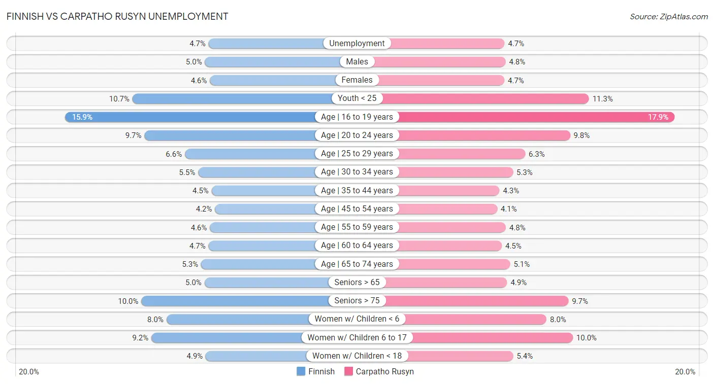 Finnish vs Carpatho Rusyn Unemployment