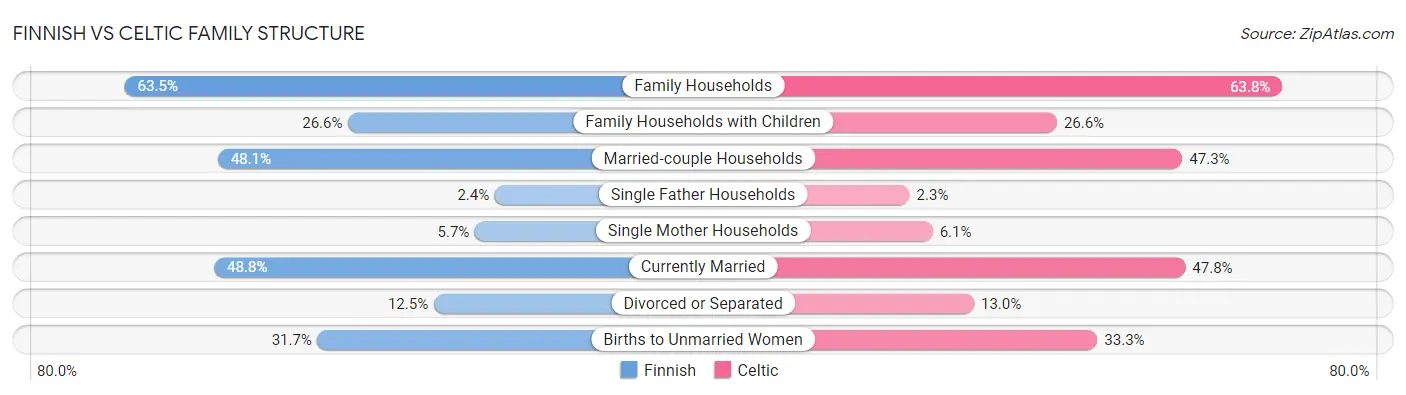 Finnish vs Celtic Family Structure