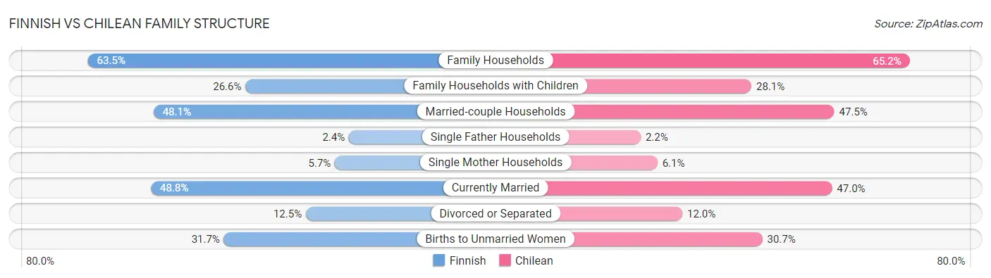 Finnish vs Chilean Family Structure