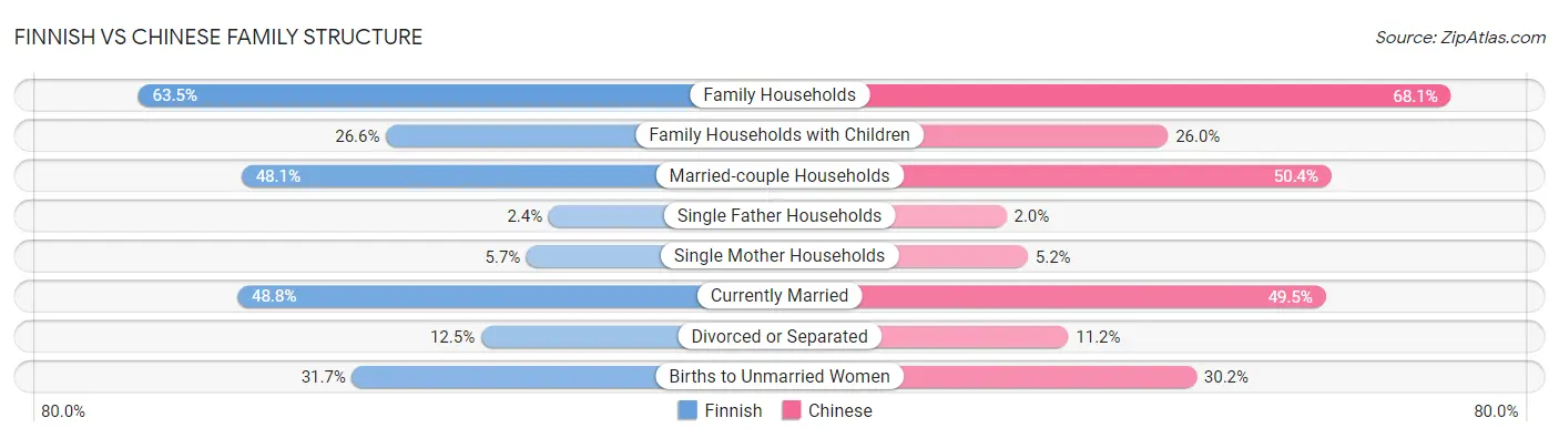 Finnish vs Chinese Family Structure