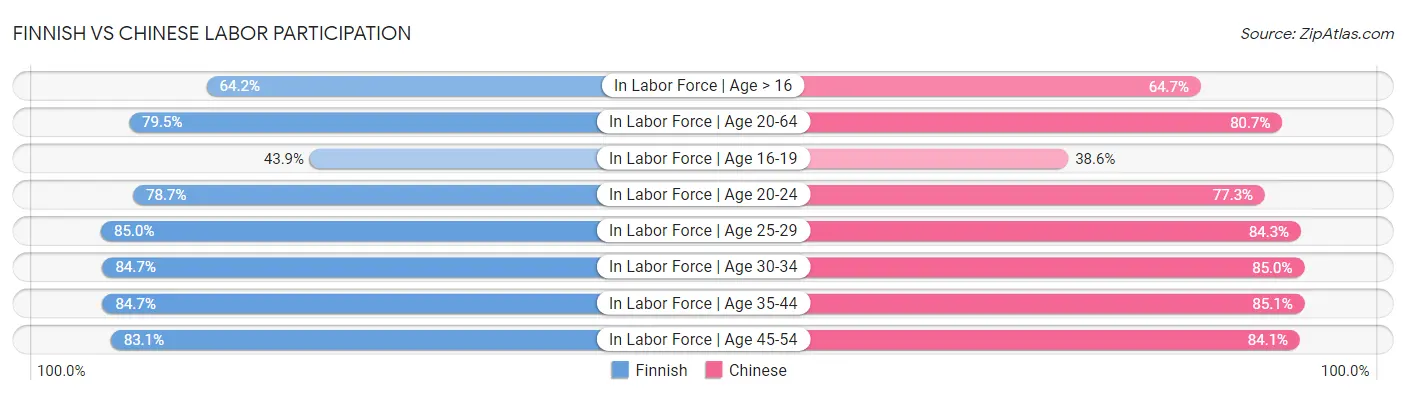 Finnish vs Chinese Labor Participation