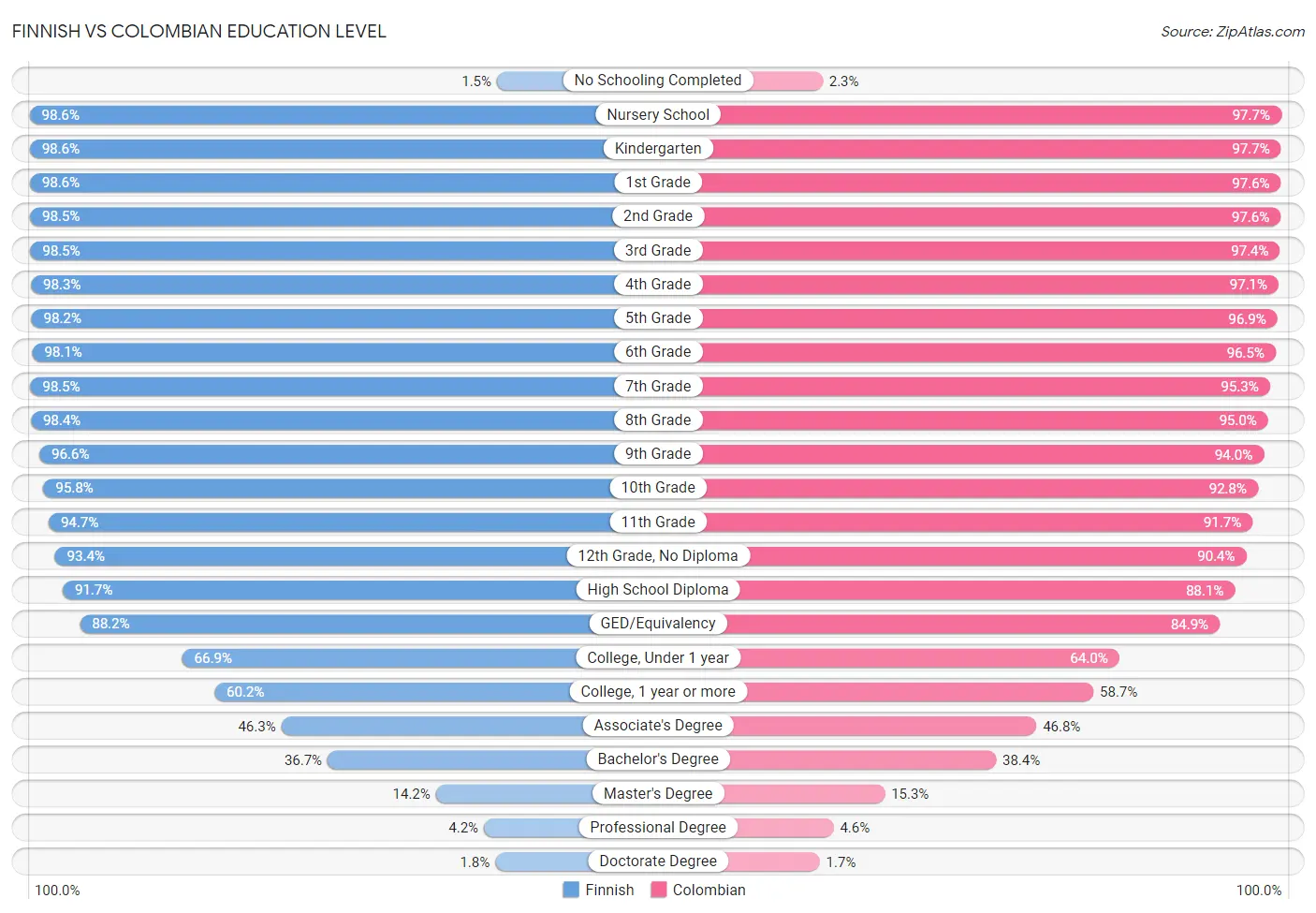 Finnish vs Colombian Education Level