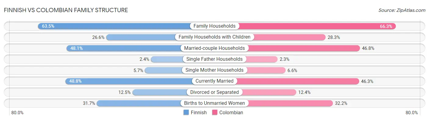 Finnish vs Colombian Family Structure