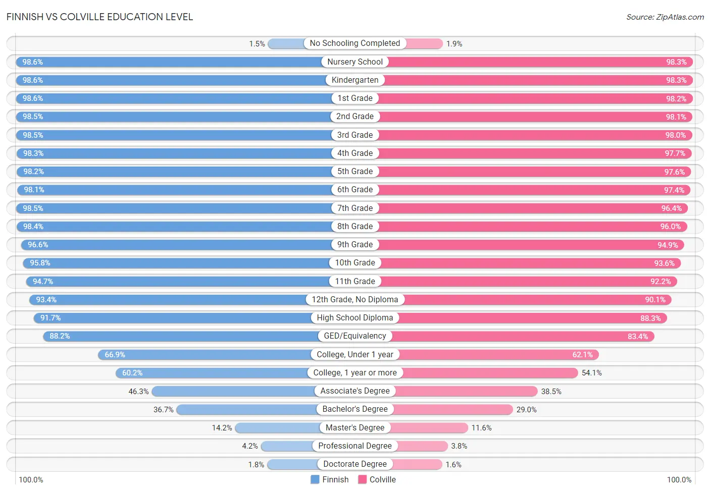 Finnish vs Colville Education Level