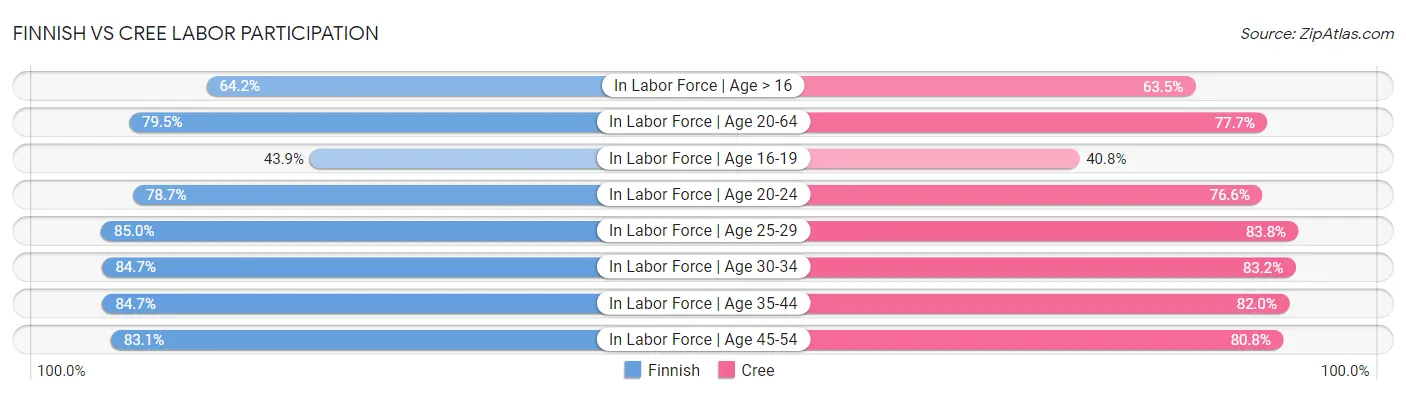 Finnish vs Cree Labor Participation