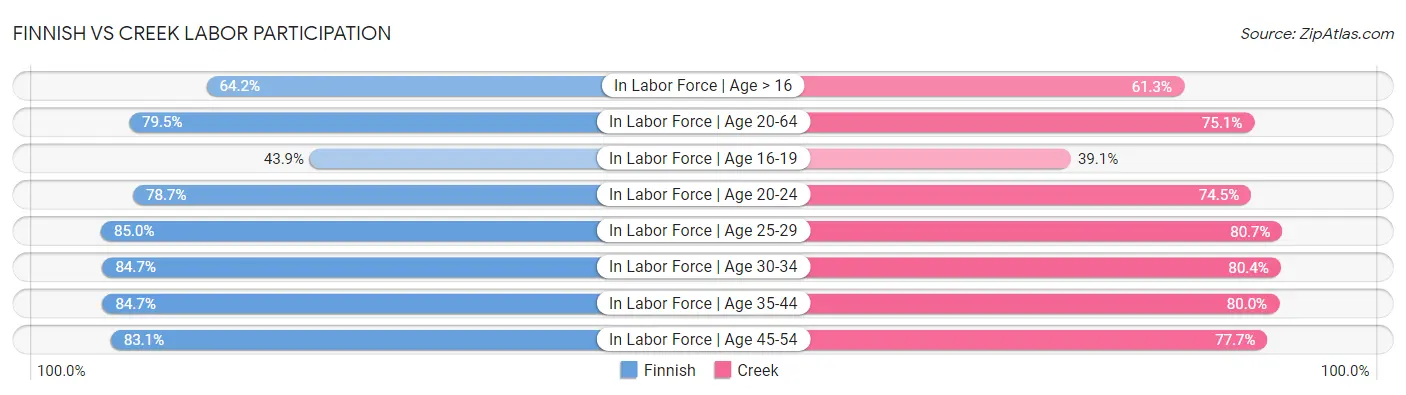 Finnish vs Creek Labor Participation