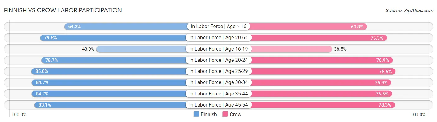 Finnish vs Crow Labor Participation