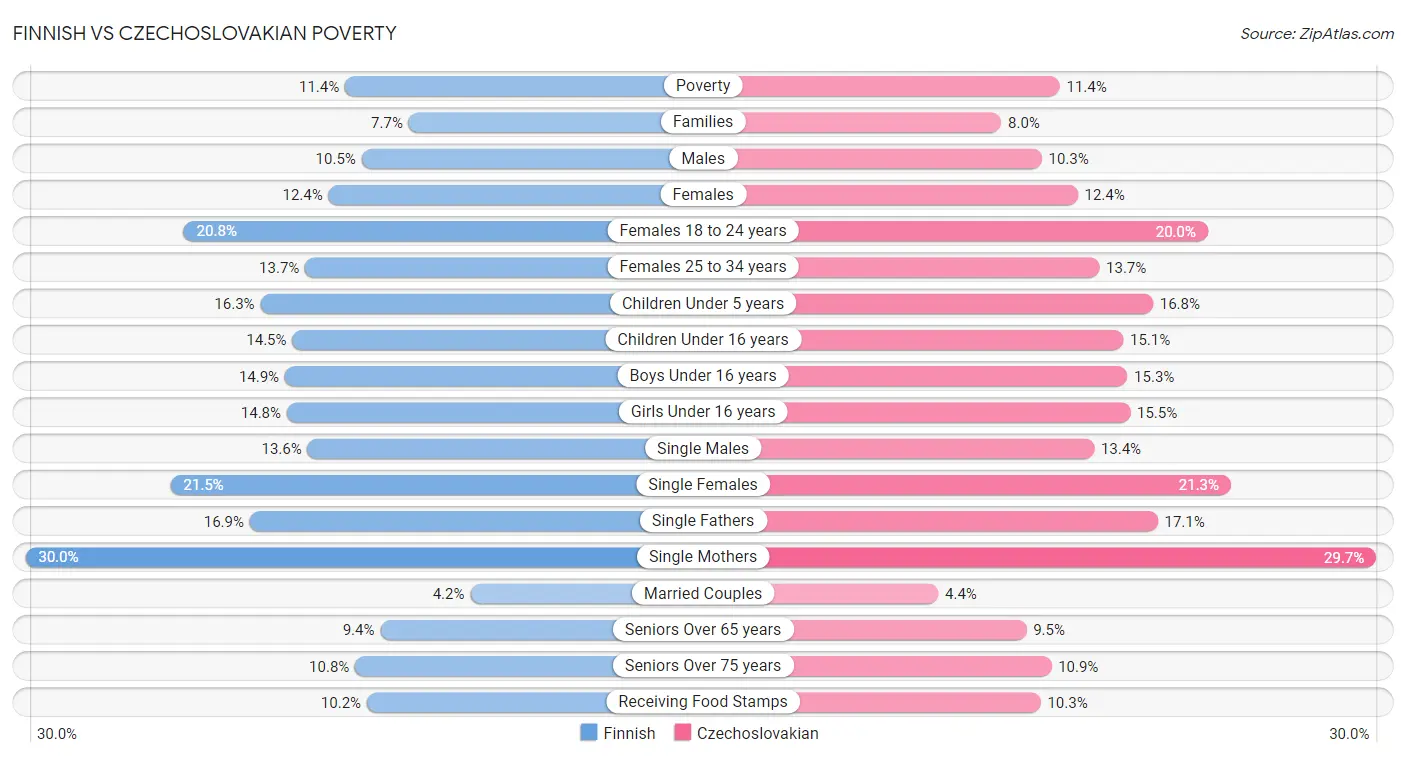 Finnish vs Czechoslovakian Poverty