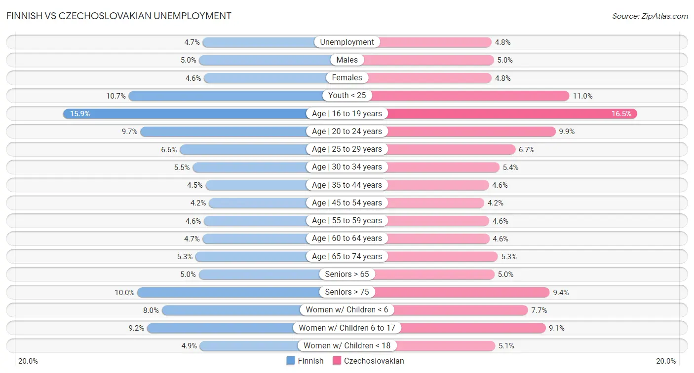 Finnish vs Czechoslovakian Unemployment