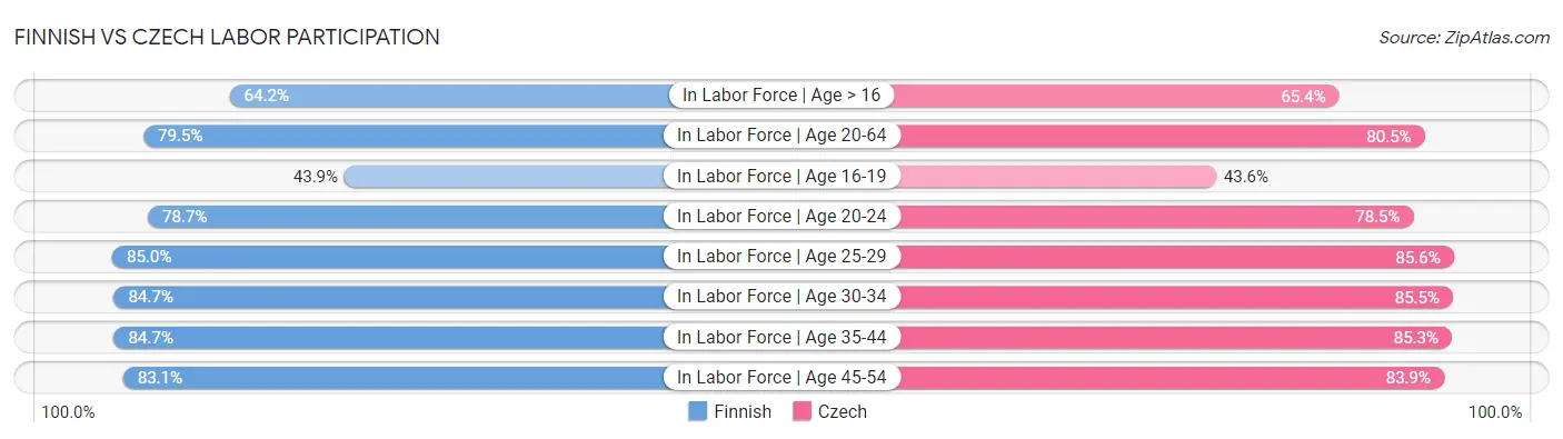 Finnish vs Czech Labor Participation