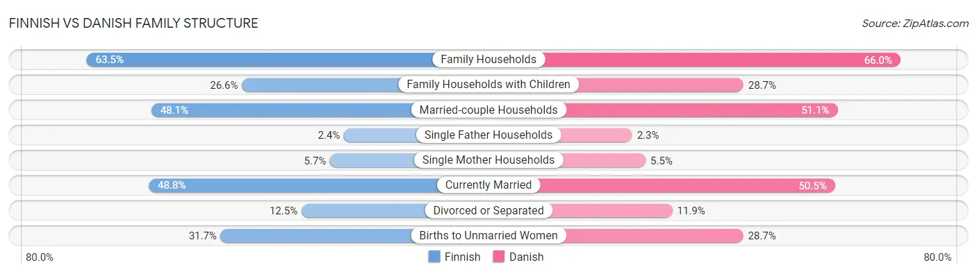 Finnish vs Danish Family Structure