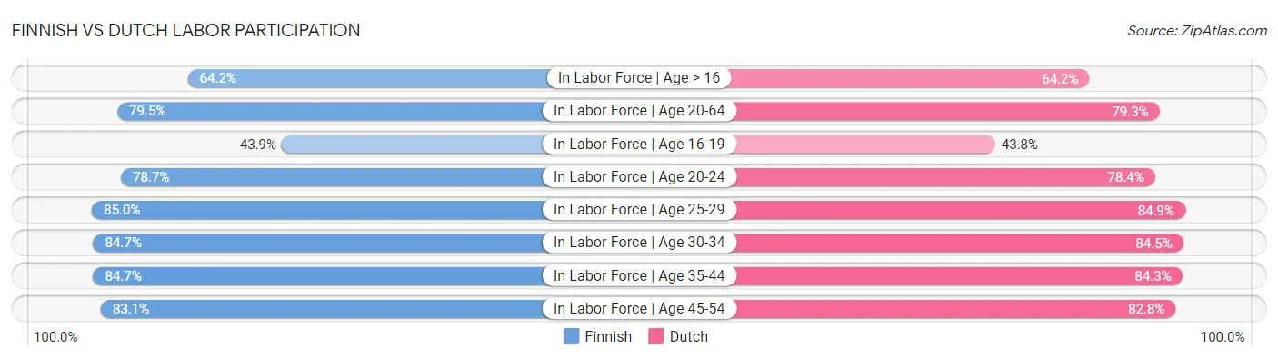 Finnish vs Dutch Labor Participation