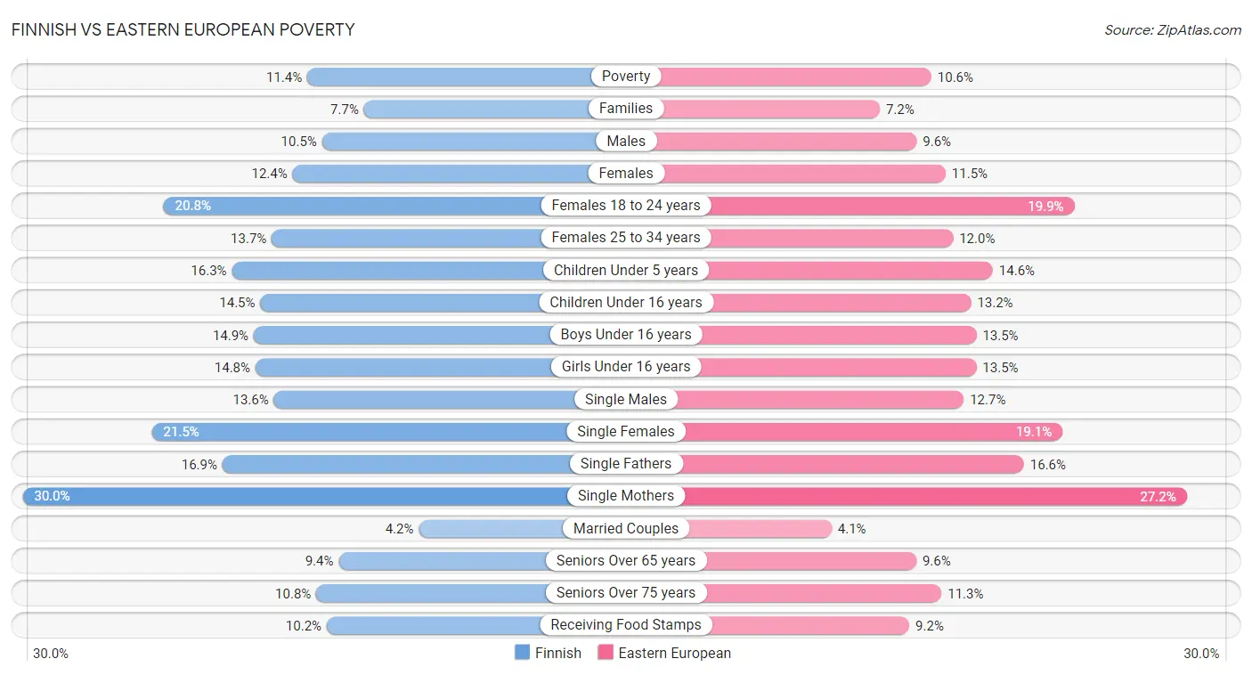 Finnish vs Eastern European Poverty