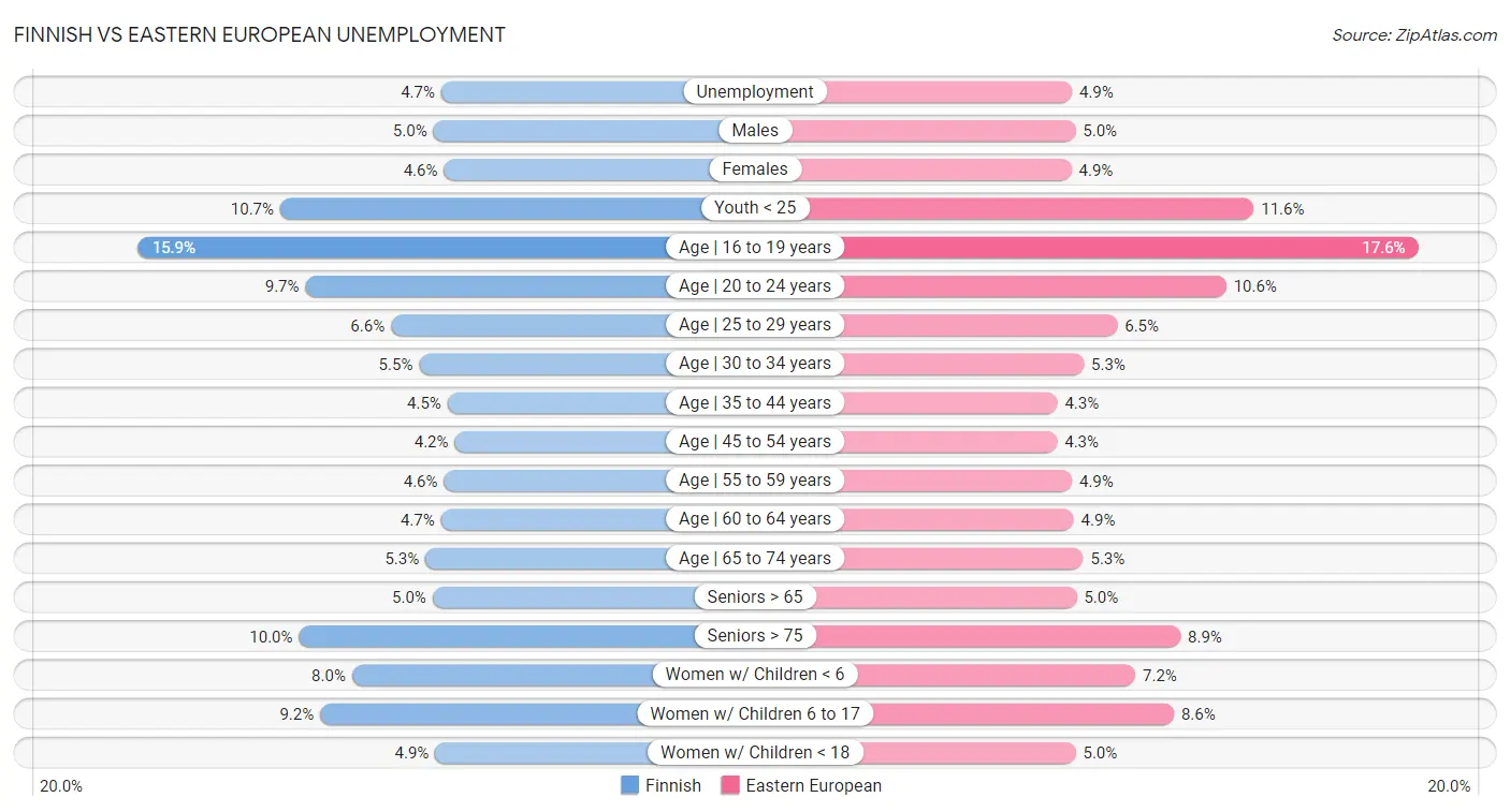 Finnish vs Eastern European Unemployment