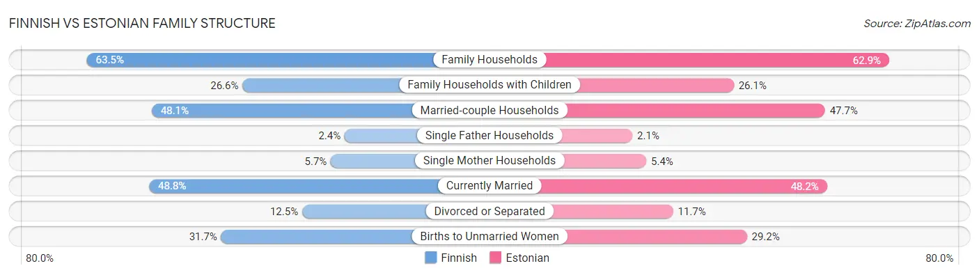 Finnish vs Estonian Family Structure