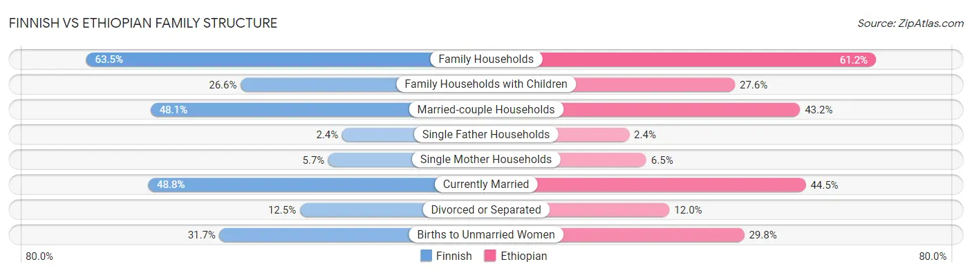 Finnish vs Ethiopian Family Structure