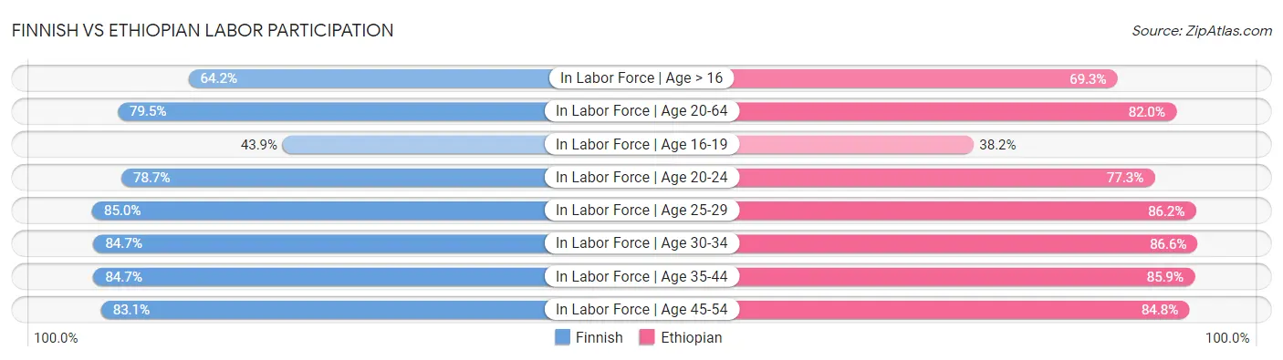 Finnish vs Ethiopian Labor Participation