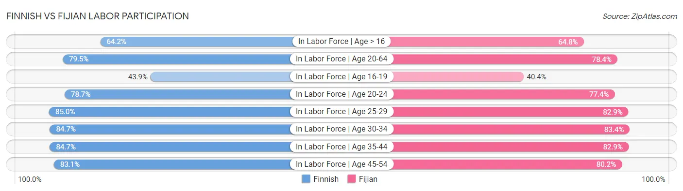 Finnish vs Fijian Labor Participation