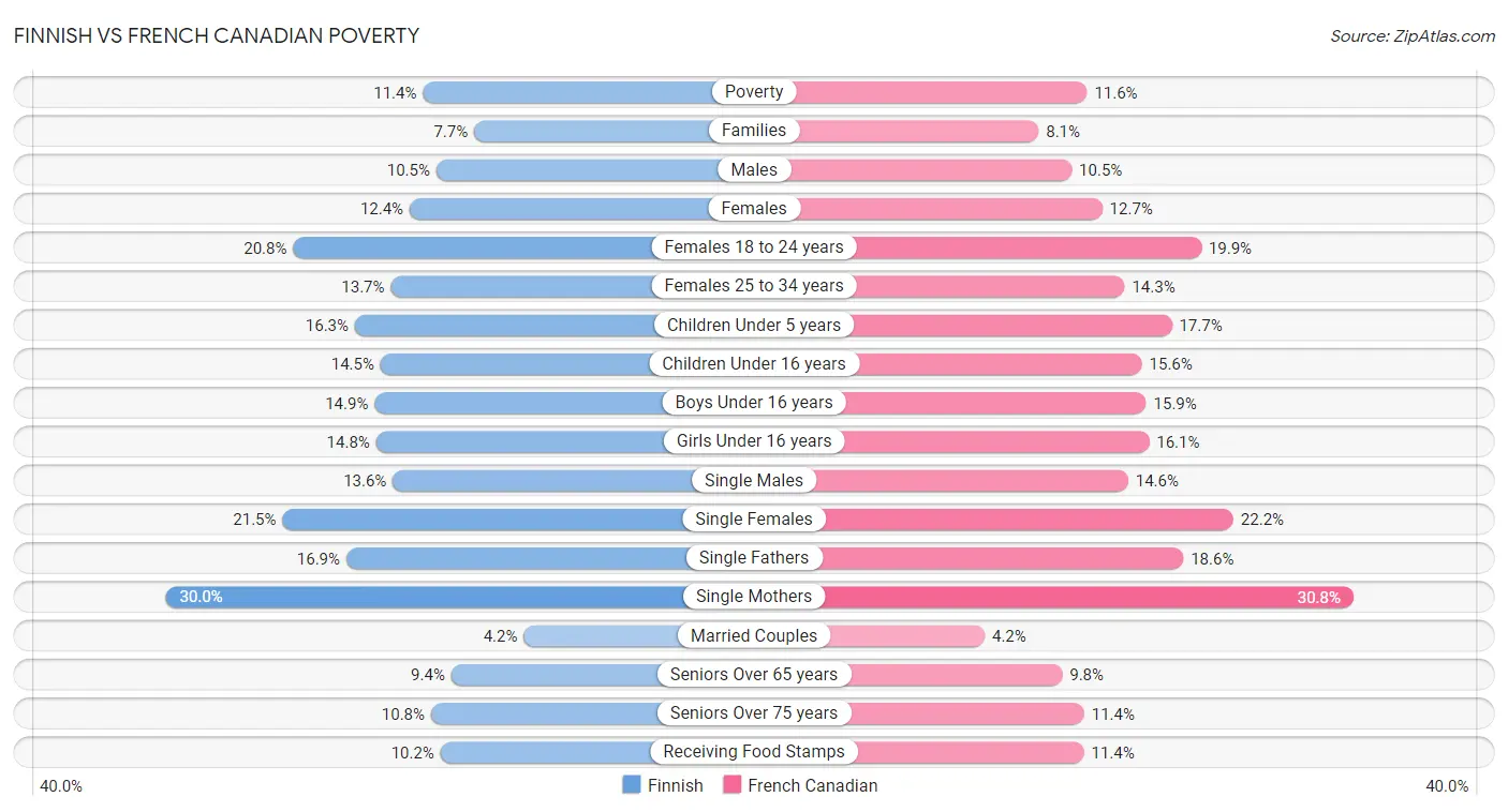 Finnish vs French Canadian Poverty
