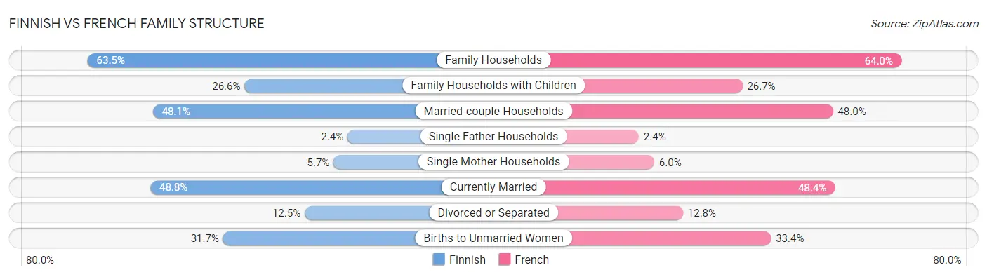 Finnish vs French Family Structure