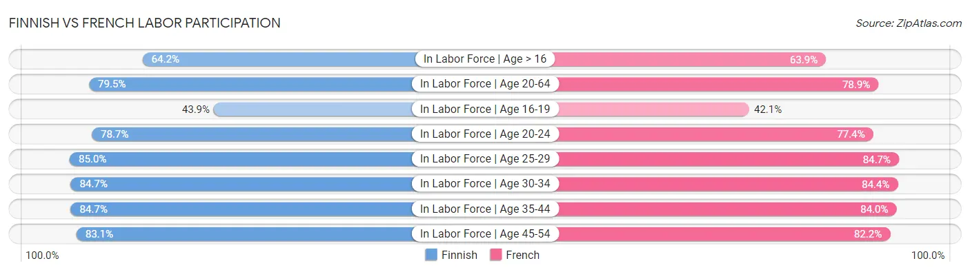Finnish vs French Labor Participation