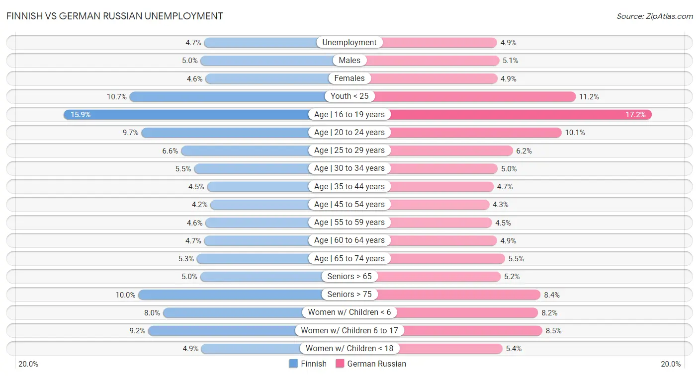 Finnish vs German Russian Unemployment