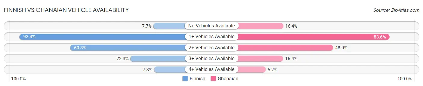 Finnish vs Ghanaian Vehicle Availability
