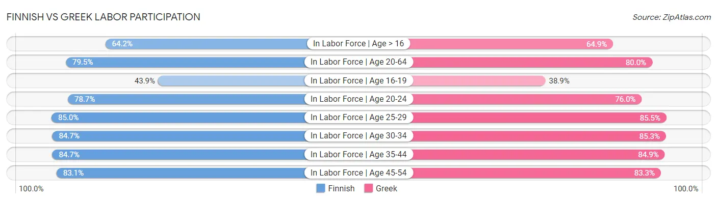 Finnish vs Greek Labor Participation